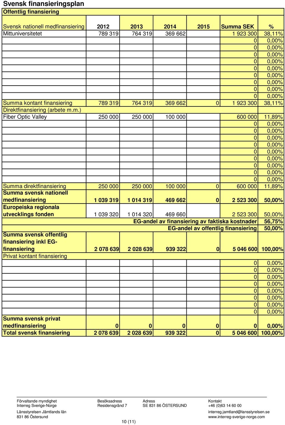 m.) Fiber Optic Valley 250 000 250 000 100 000 600 000 11,89% Summa direktfinansiering 250 000 250 000 100 000 0 600 000 11,89% Summa svensk nationell medfinansiering 1 039 319 1 014 319 469 662 0 2