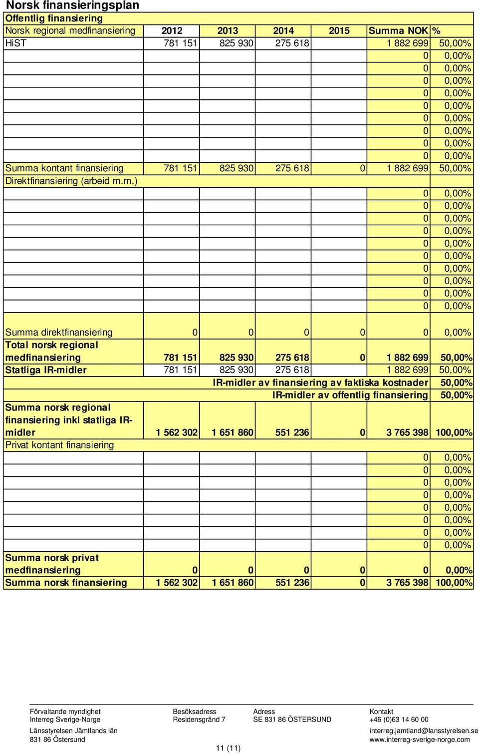 m.) Summa direktfinansiering 0 0 0 0 Total norsk regional medfinansiering 781 151 825 930 275 618 0 1 882 699 50,00% Statliga IR-midler 781 151 825 930 275 618 1 882 699 50,00% IR-midler av