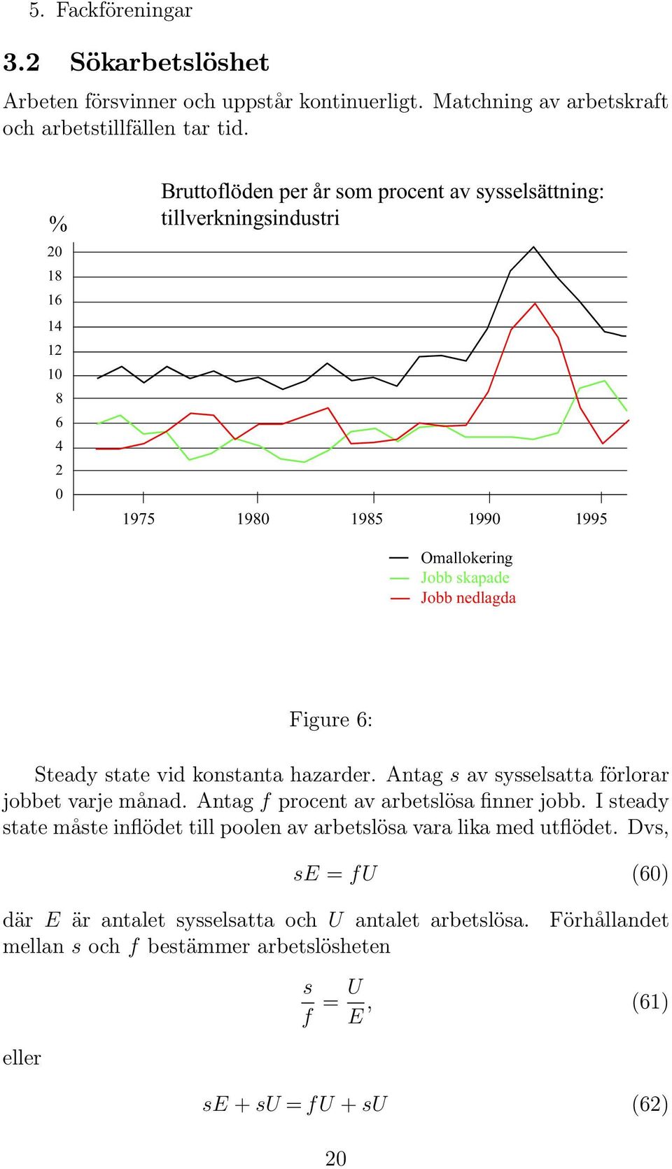 nedlagda Figure 6: Steady tate vid kontanta hazarder. Antag av yelatta förlorar jobbet varje månad. Antag f procent av arbetlöa finner jobb.