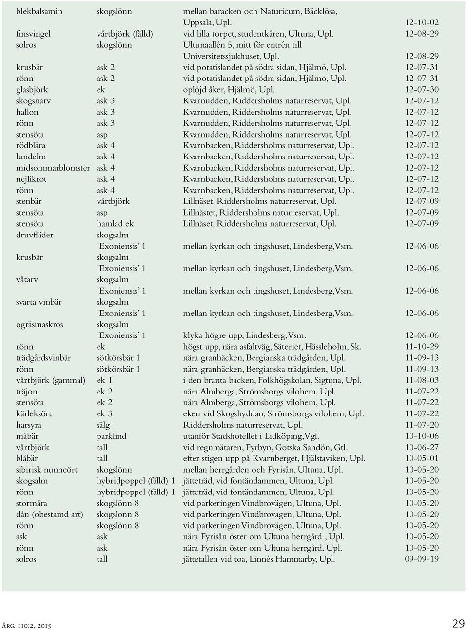 12-07-31 rönn as 2 vid potatislandet på södra sidan, Hjälmö, Upl. 12-07-31 glasjör e oplöjd åer, Hjälmö, Upl. 12-07-30 sogsnarv as 3 Kvarnudden, Riddersholms naturreservat, Upl.