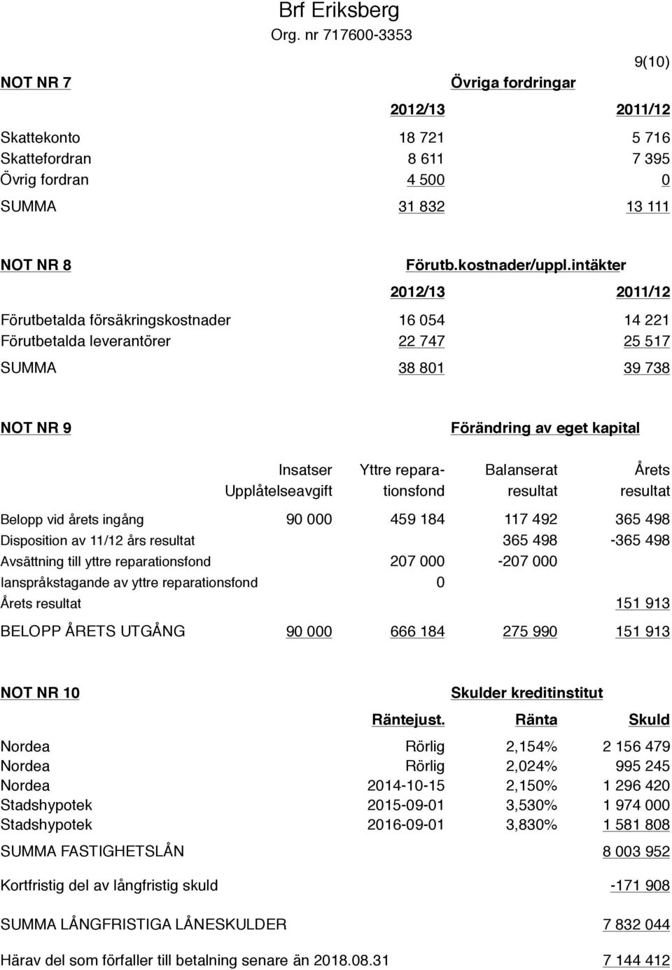 intäkter 2012/13 2011/12 Förutbetalda försäkringskostnader 16 054 14 221 Förutbetalda leverantörer 22 747 25 517 SUMMA 38 801 39 738 NOT NR 9 Förändring av eget kapital Insatser Yttre repara-