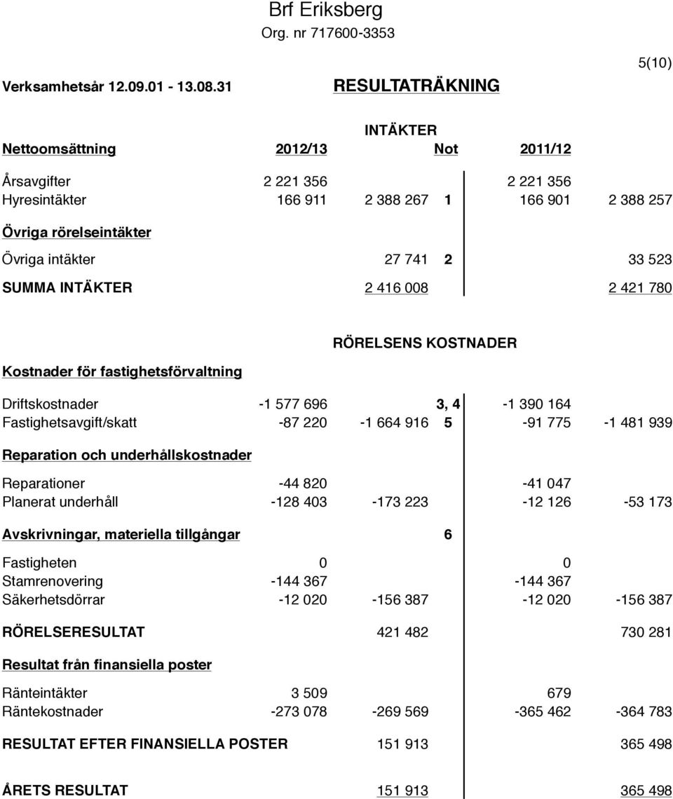 intäkter 27 741 2 33 523 SUMMA INTÄKTER 2 416 008 2 421 780 Kostnader för fastighetsförvaltning RÖRELSENS KOSTNADER Driftskostnader -1 577 696 3, 4-1 390 164 Fastighetsavgift/skatt -87 220-1 664 916