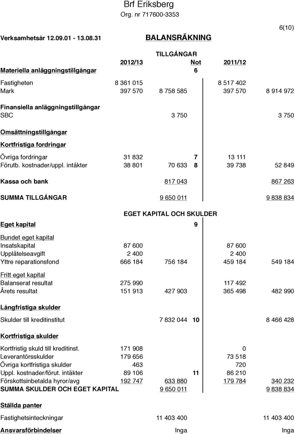 anläggningstillgångar SBC 3 750 3 750 Omsättningstillgångar Kortfristiga fordringar Övriga fordringar 31 832 7 13 111 Förutb. kostnader/uppl.