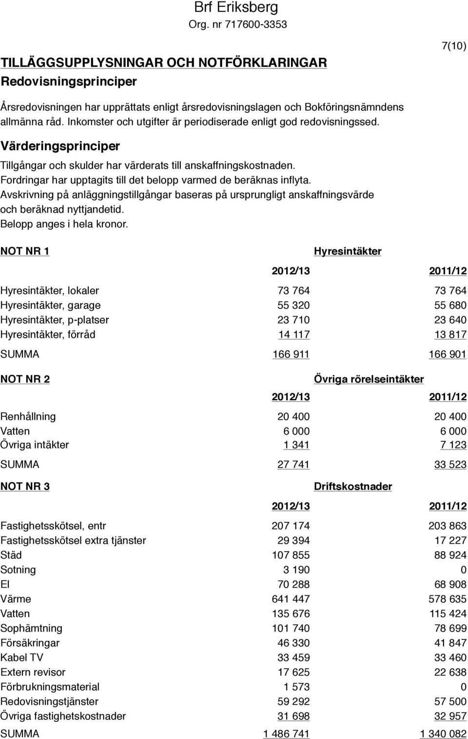 Fordringar har upptagits till det belopp varmed de beräknas inflyta. Avskrivning på anläggningstillgångar baseras på ursprungligt anskaffningsvärde och beräknad nyttjandetid.