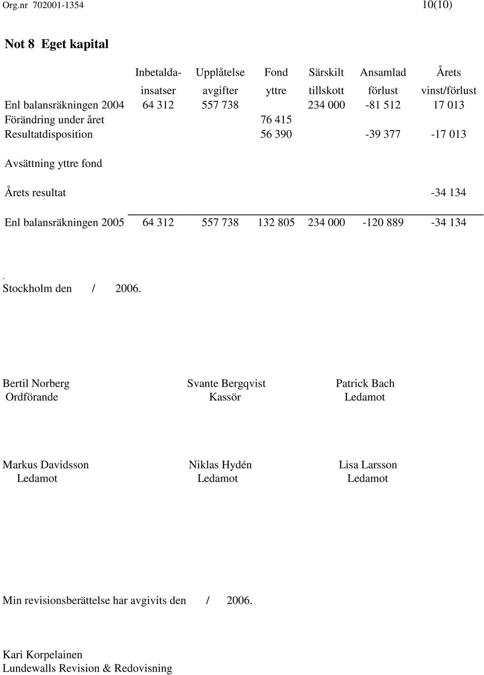 -34 134 Enl balansräkningen 2005 64 312 557 738 132 805 234 000-120 889-34 134. Stockholm den / 2006.