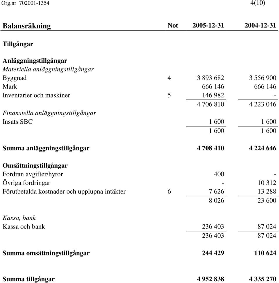 anläggningstillgångar 4 708 410 4 224 646 Omsättningstillgångar Fordran avgifter/hyror 400 - Övriga fordringar - 10 312 Förutbetalda kostnader och upplupna