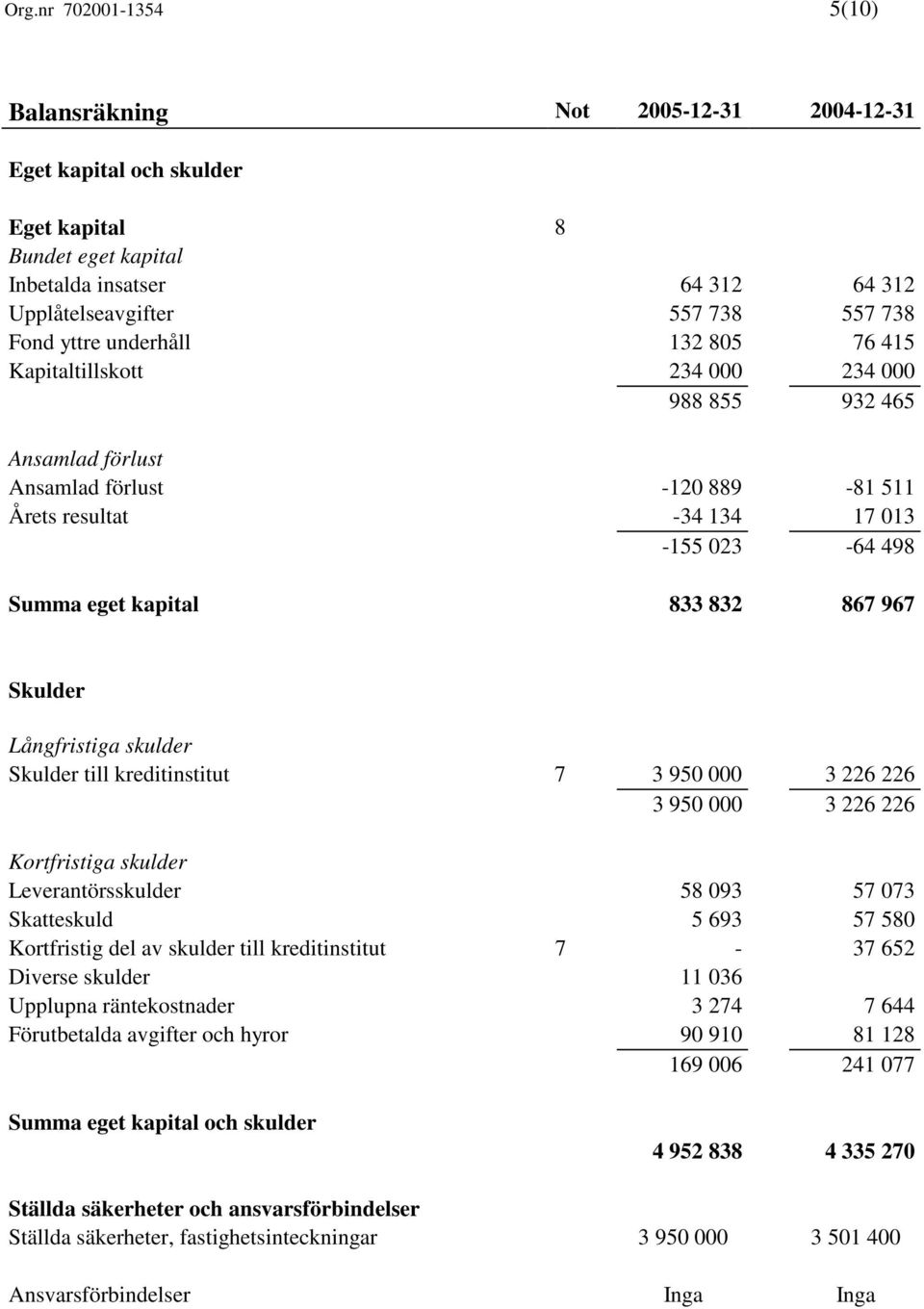 832 867 967 Skulder Långfristiga skulder Skulder till kreditinstitut 7 3 950 000 3 226 226 3 950 000 3 226 226 Kortfristiga skulder Leverantörsskulder 58 093 57 073 Skatteskuld 5 693 57 580