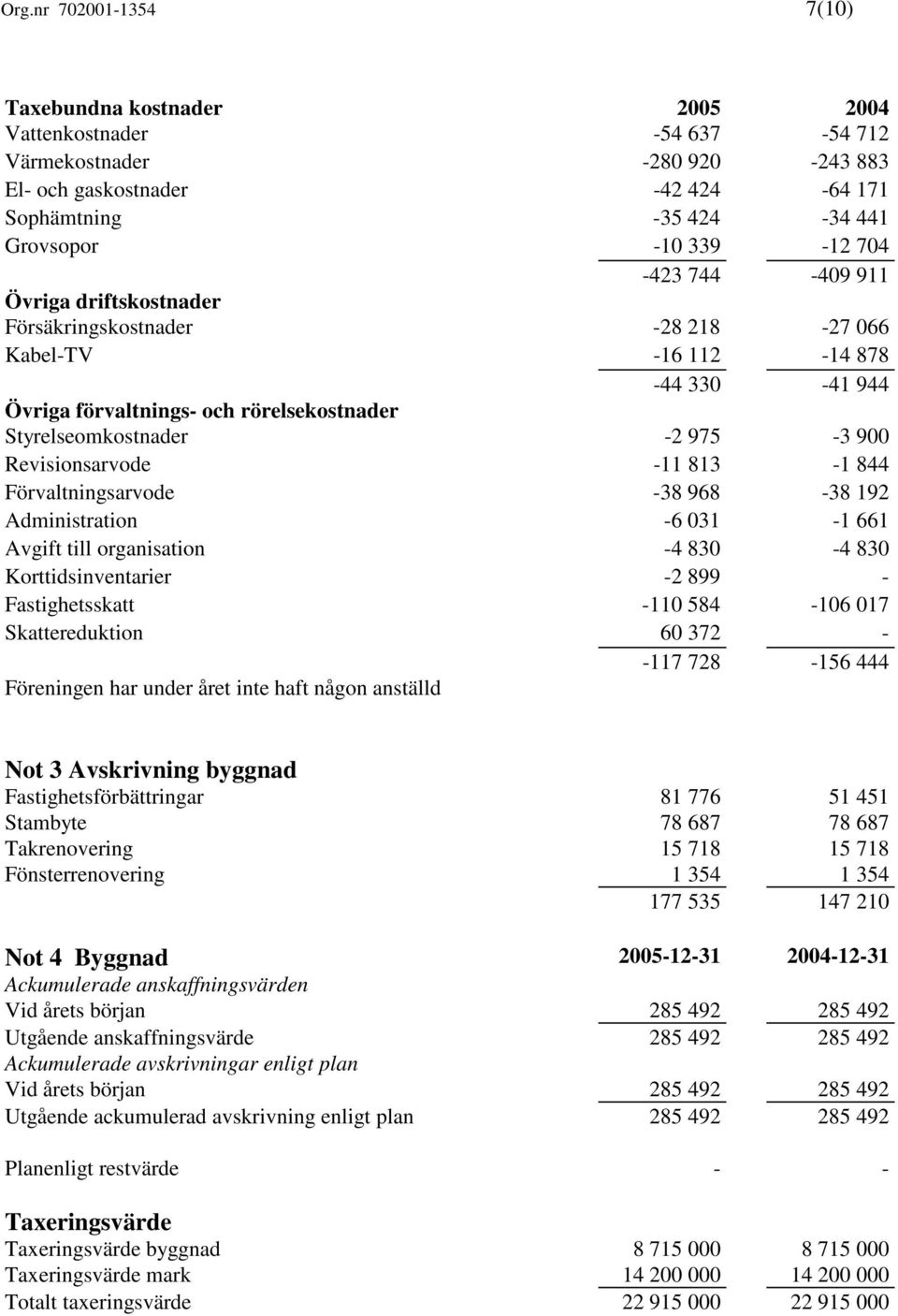 Revisionsarvode -11 813-1 844 Förvaltningsarvode -38 968-38 192 Administration -6 031-1 661 Avgift till organisation -4 830-4 830 Korttidsinventarier -2 899 - Fastighetsskatt -110 584-106 017