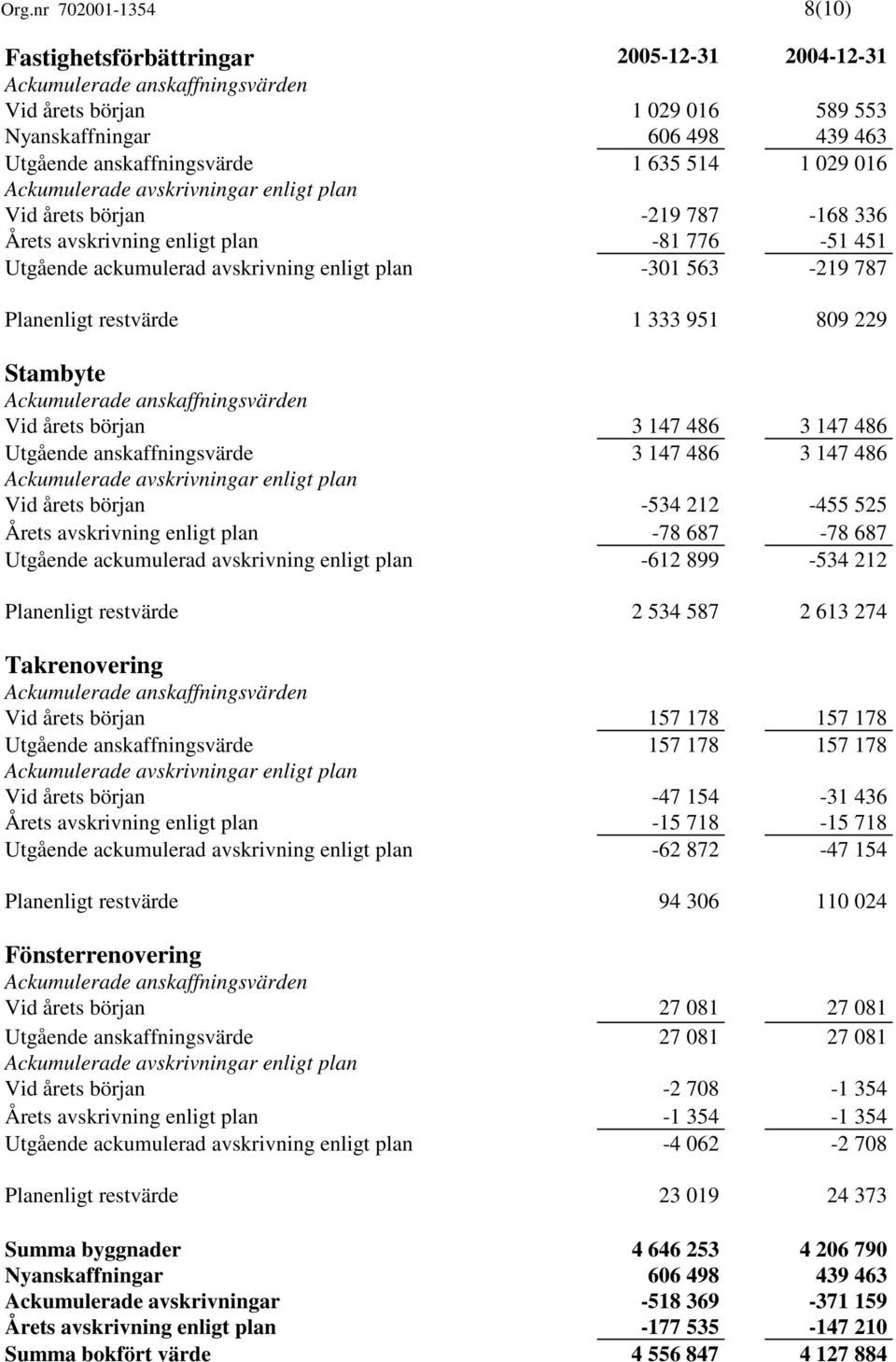 147 486 3 147 486 Utgående anskaffningsvärde 3 147 486 3 147 486 Vid årets början -534 212-455 525 Årets avskrivning enligt plan -78 687-78 687 Utgående ackumulerad avskrivning enligt plan -612