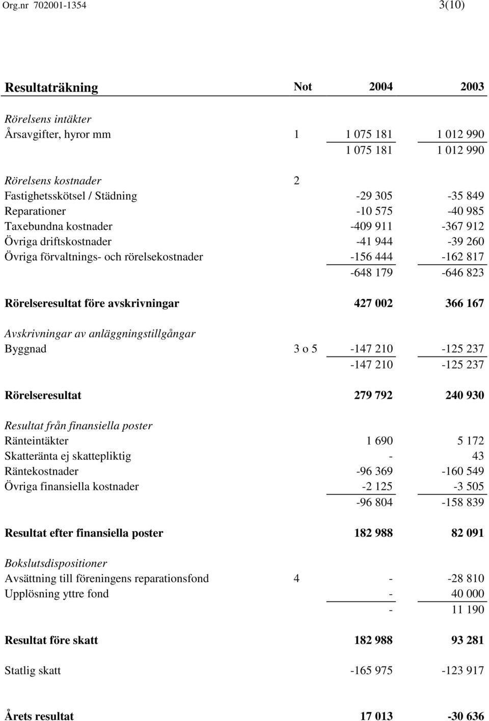 före avskrivningar 427 002 366 167 Avskrivningar av anläggningstillgångar Byggnad 3 o 5-147 210-125 237-147 210-125 237 Rörelseresultat 279 792 240 930 Resultat från finansiella poster Ränteintäkter