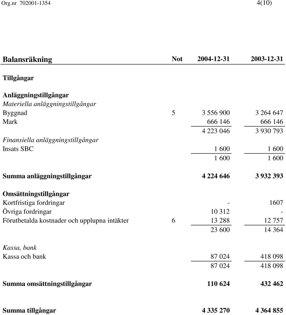 646 3 932 393 Omsättningstillgångar Kortfristiga fordringar - 1607 Övriga fordringar 10 312 - Förutbetalda kostnader och upplupna intäkter 6 13 288 12