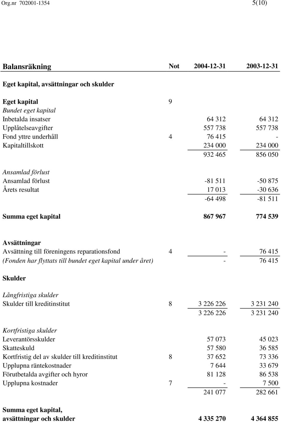 867 967 774 539 Avsättningar Avsättning till föreningens reparationsfond 4-76 415 (Fonden har flyttats till bundet eget kapital under året) - 76 415 Skulder Långfristiga skulder Skulder till