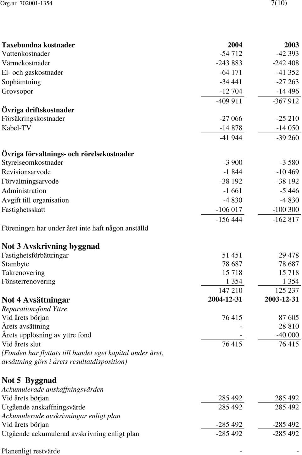 Revisionsarvode -1 844-10 469 Förvaltningsarvode -38 192-38 192 Administration -1 661-5 446 Avgift till organisation -4 830-4 830 Fastighetsskatt -106 017-100 300-156 444-162 817 Föreningen har under