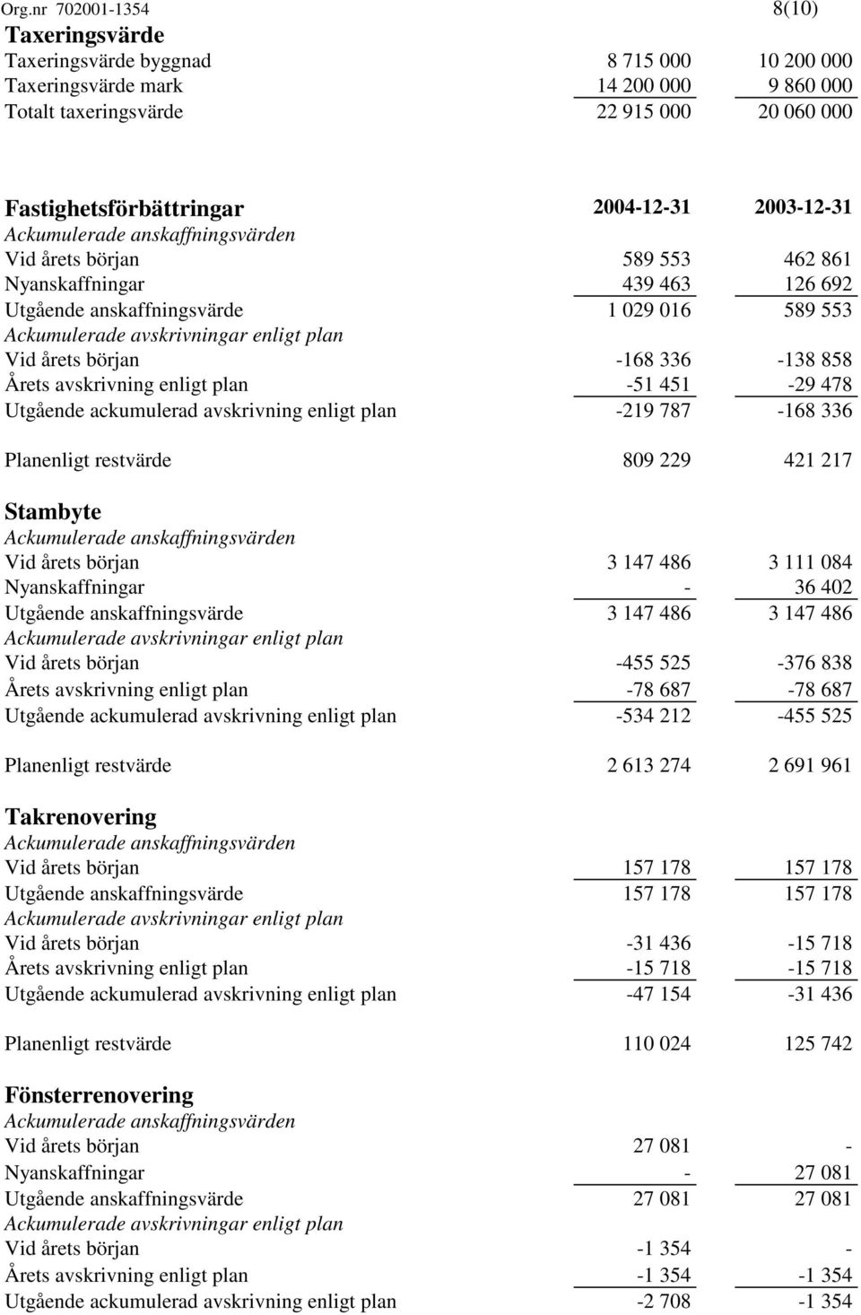 plan Vid årets början -168 336-138 858 Årets avskrivning enligt plan -51 451-29 478 Utgående ackumulerad avskrivning enligt plan -219 787-168 336 Planenligt restvärde 809 229 421 217 Stambyte