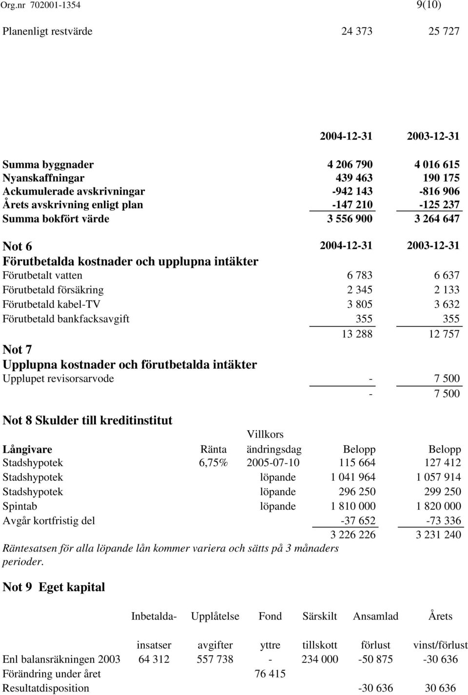 försäkring 2 345 2 133 Förutbetald kabel-tv 3 805 3 632 Förutbetald bankfacksavgift 355 355 13 288 12 757 Not 7 Upplupna kostnader och förutbetalda intäkter Upplupet revisorsarvode - 7 500-7 500 Not