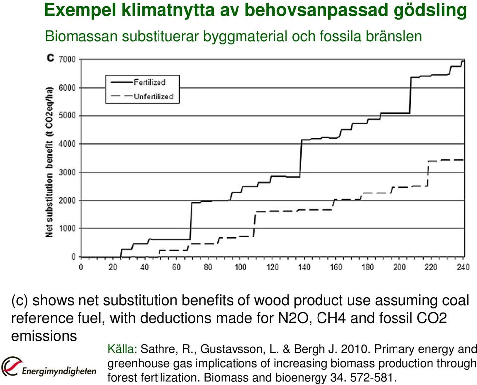 N2O, CH4 and fossil CO2 emissions Källa: Sathre, R., Gustavsson, L. & Bergh J. 2010.