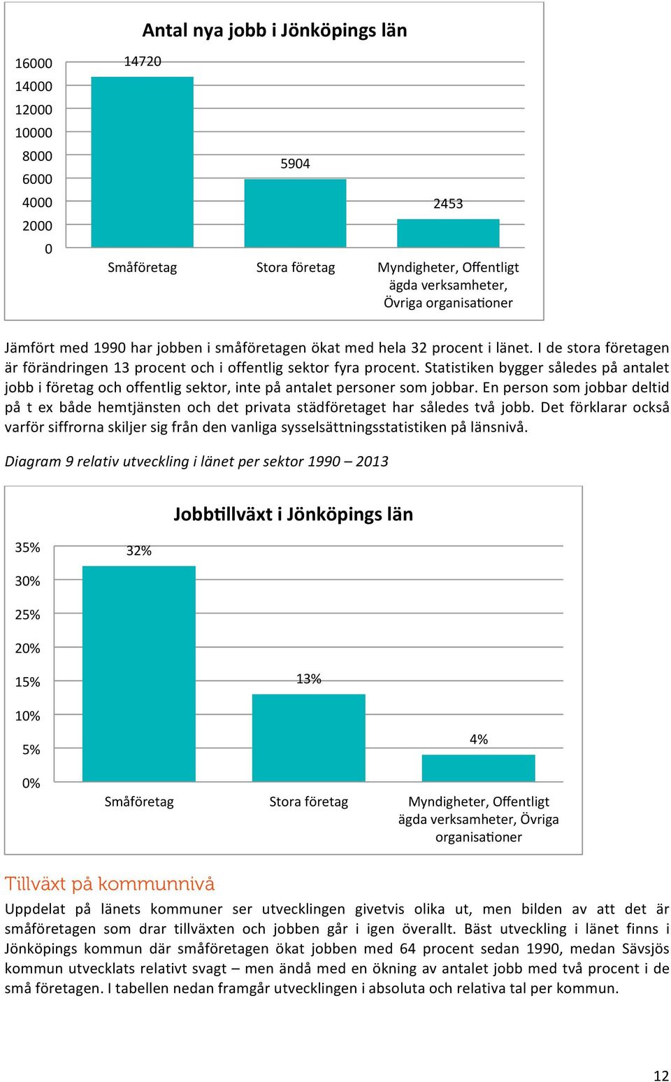 Statistiken bygger således på antalet jobb i företag och offentlig sektor, inte på antalet personer som jobbar.