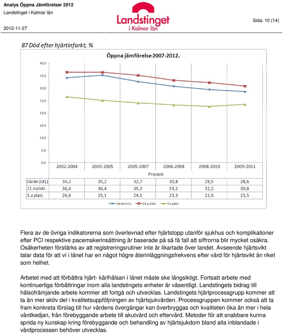 Avseende hjärtsvikt talar data för att vi i länet har en något högre återinläggningsfrekvens efter vård för hjärtsvikt än riket som helhet.