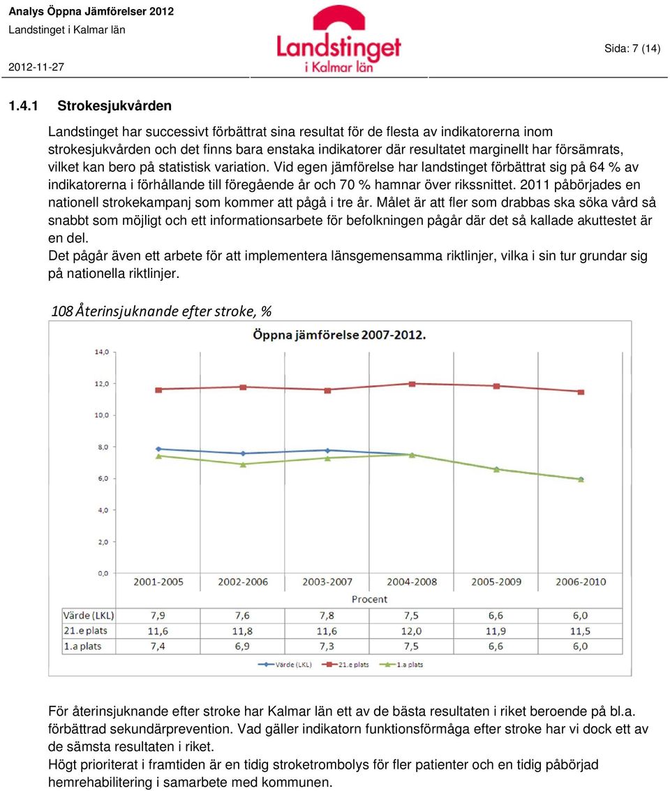 försämrats, vilket kan bero på statistisk variation. Vid egen jämförelse har landstinget förbättrat sig på 64 % av indikatorerna i förhållande till föregående år och 70 % hamnar över rikssnittet.