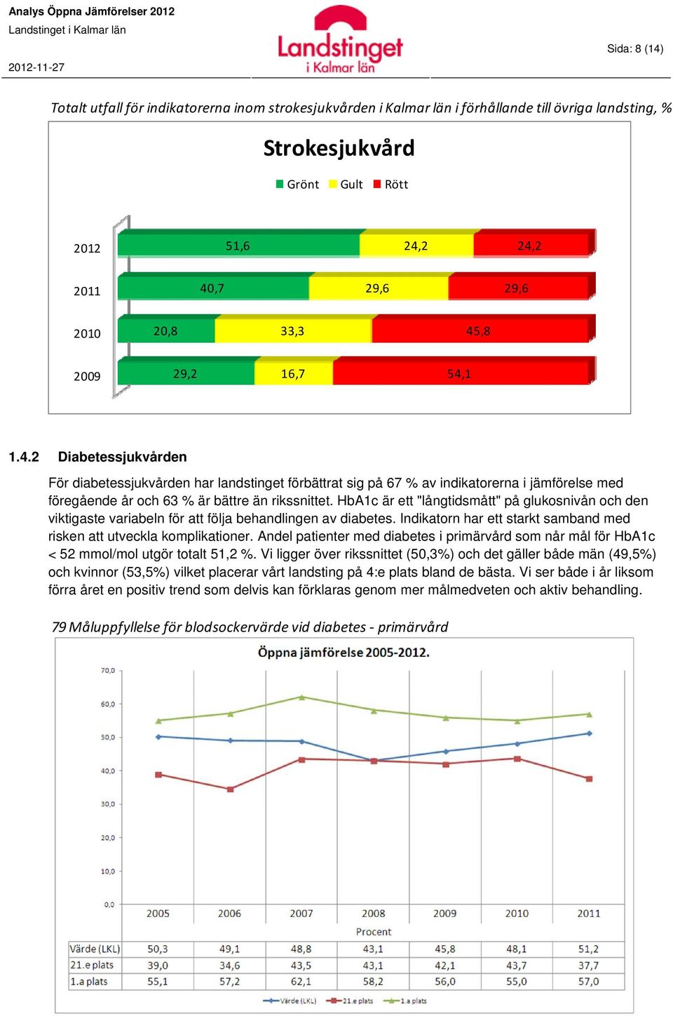 HbA1c är ett "långtidsmått" på glukosnivån och den viktigaste variabeln för att följa behandlingen av diabetes. Indikatorn har ett starkt samband med risken att utveckla komplikationer.