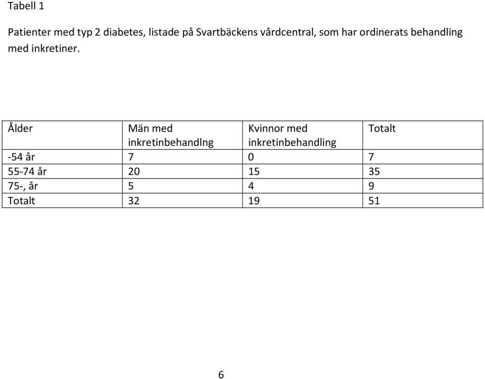 Ålder Män med Kvinnor med Totalt inkretinbehandlng