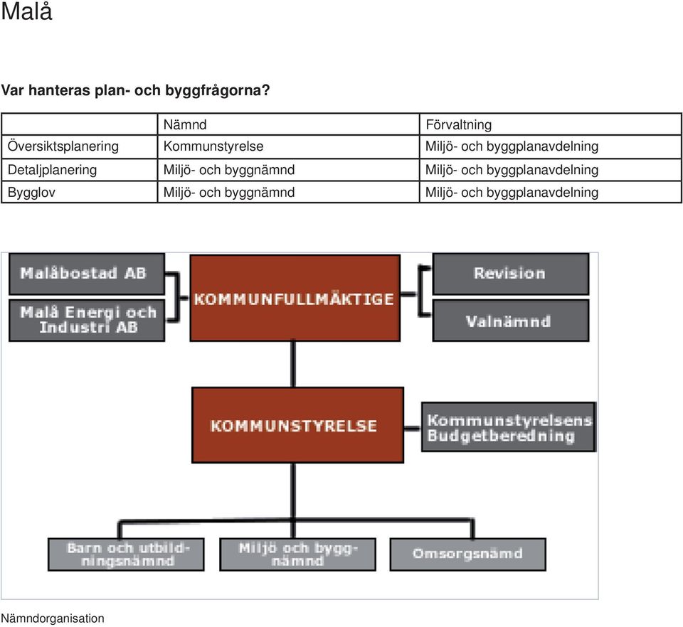 byggnämnd Miljö- och byggplanavdelning Bygglov