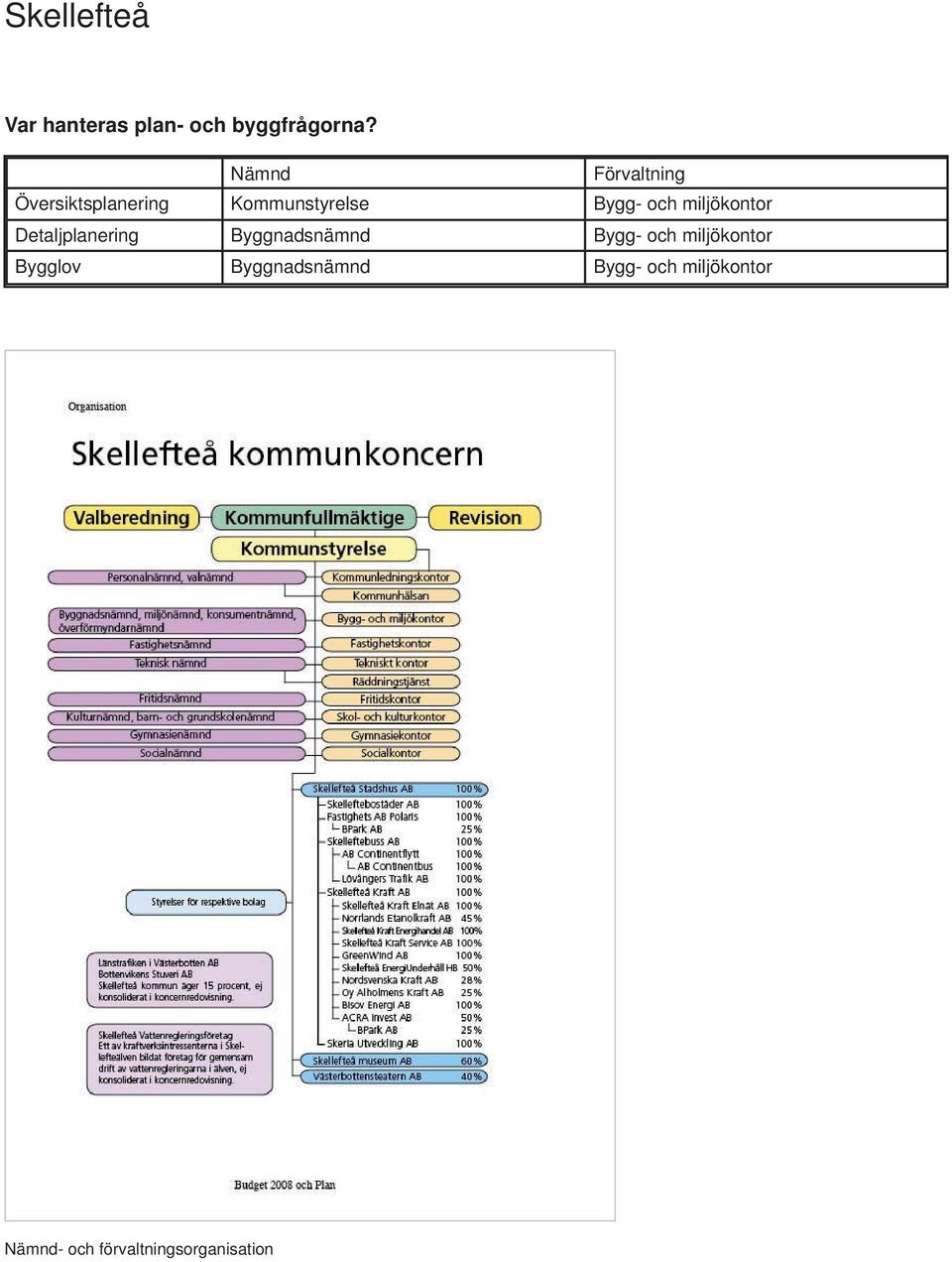 Byggnadsnämnd Bygg- och miljökontor Bygglov