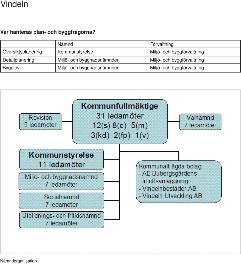 byggnadsnämnden Miljö- och byggförvaltning Bygglov