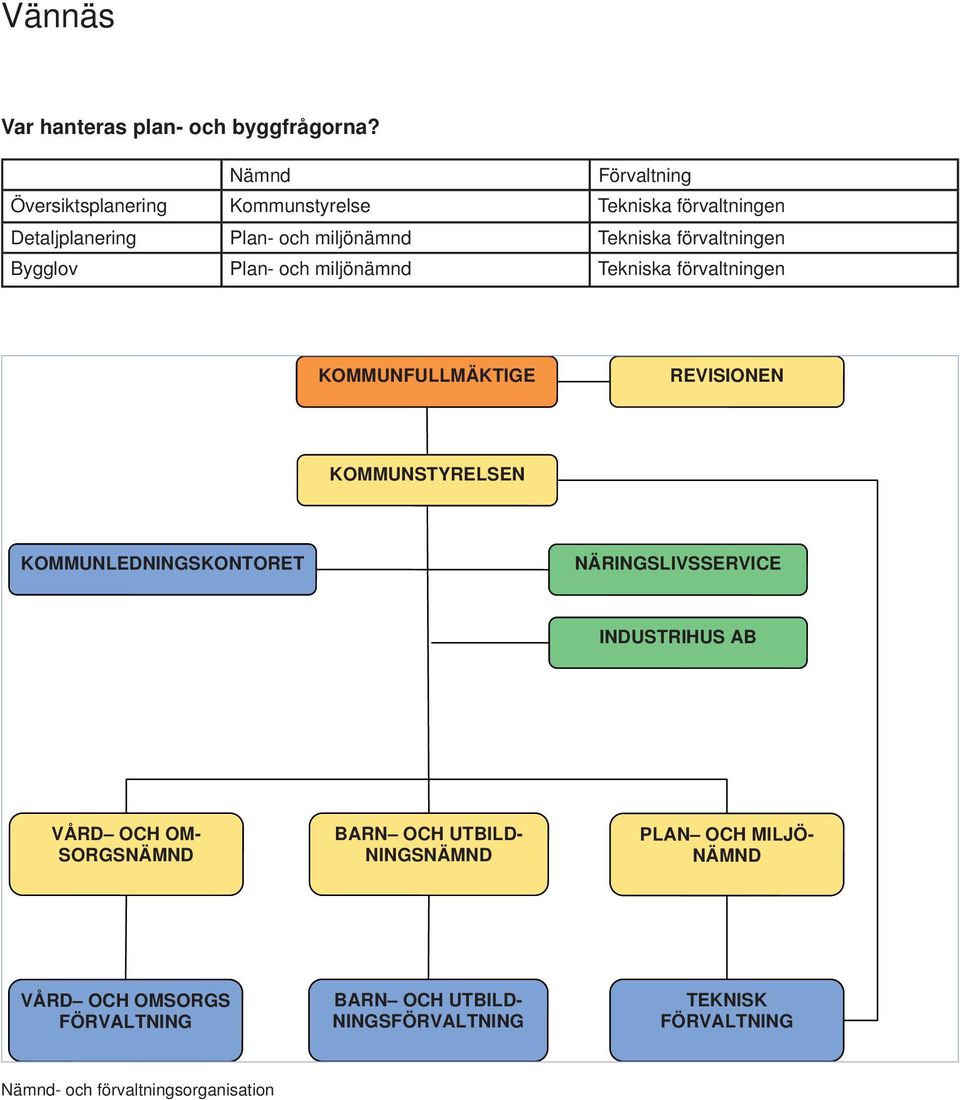 KOMMUNLEDNINGSKONTORET NÄRINGSLIVSSERVICE INDUSTRIHUS AB VÅRD OCH OM- SORGSNÄMND BARN OCH UTBILD- NINGSNÄMND PLAN