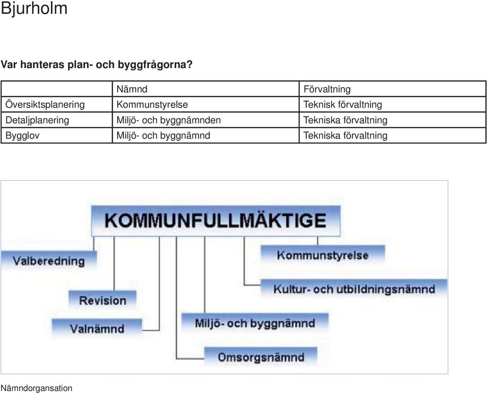 och byggnämnden Tekniska förvaltning Bygglov