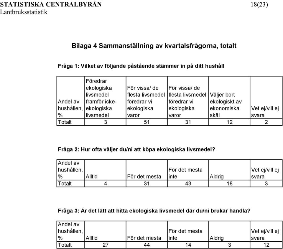 ekologiskt av ekonomiska skäl Vet ej/vill ej svara Totalt 3 51 31 12 2 Fråga 2: Hur ofta väljer du/ni att köpa ekologiska?