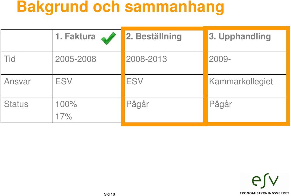 Upphandling Tid 2005-2008 2008 2008-2013