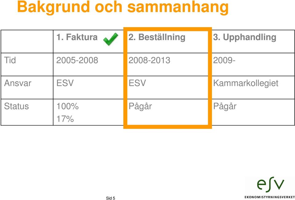 Upphandling Tid 2005-2008 2008 2008-2013
