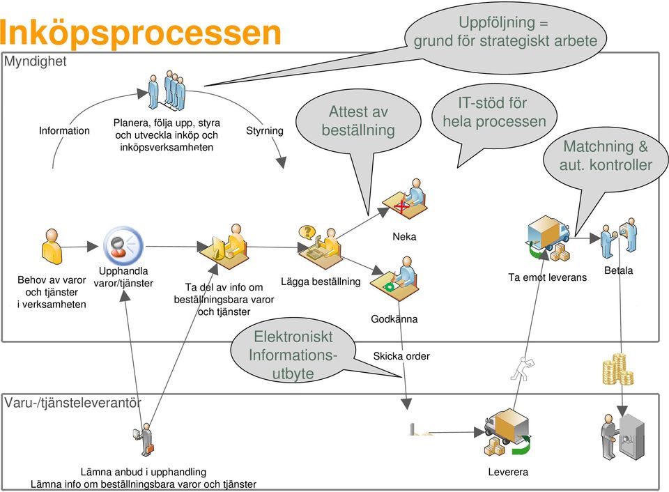 kontroller Neka Behov av varor och tjänster i verksamheten Upphandla varor/tjänster Lägga beställning Ta del av info om beställningsbara varor