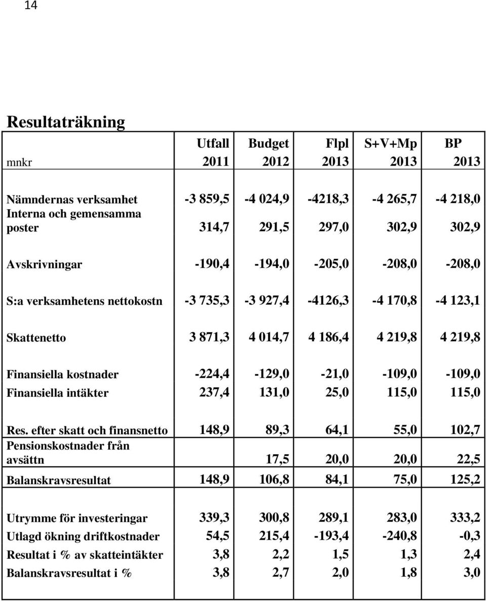 -224,4-129,0-21,0-109,0-109,0 Finansiella intäkter 237,4 131,0 25,0 115,0 115,0 Res.