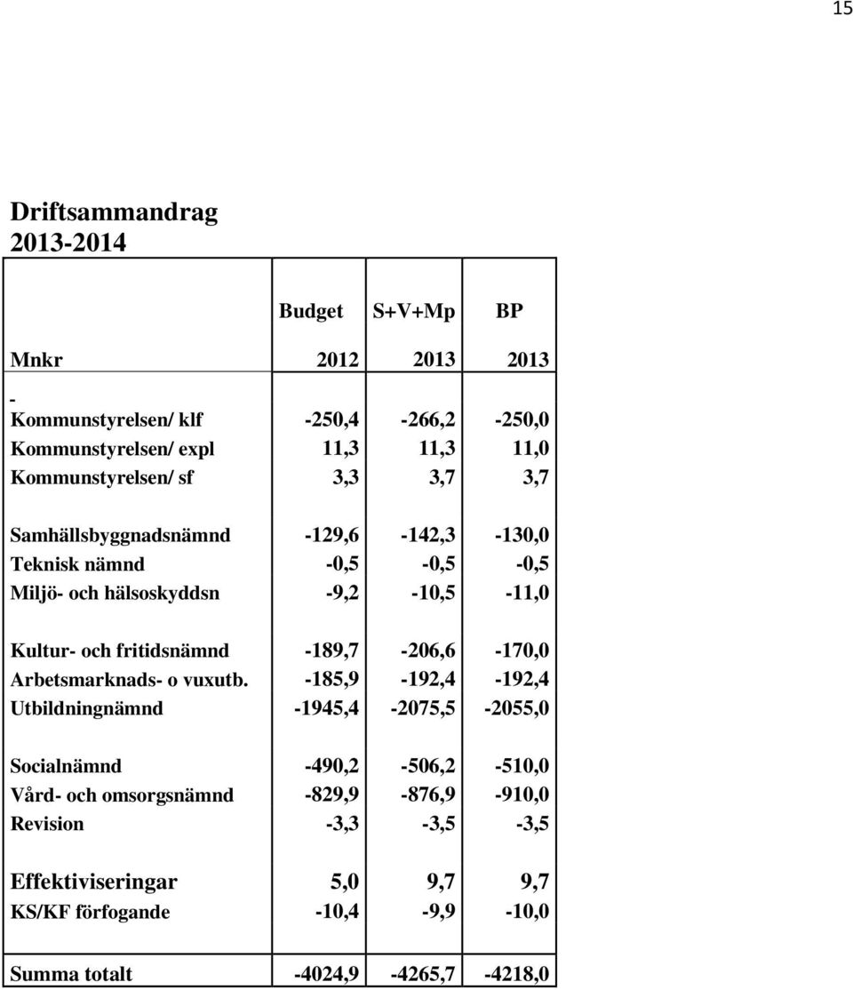 och fritidsnämnd -189,7-206,6-170,0 Arbetsmarknads- o vuxutb.