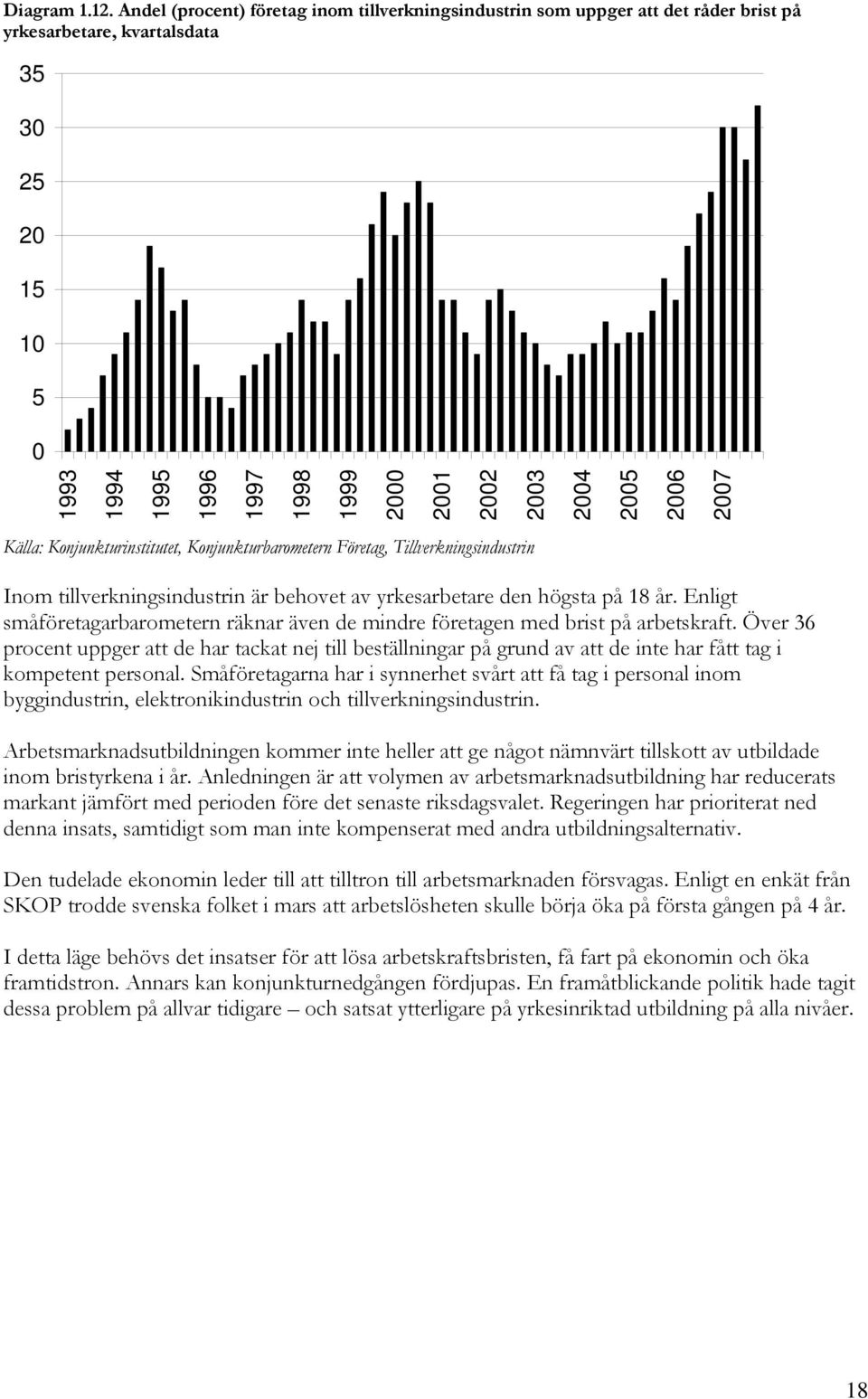 2005 2006 2007 Källa: Konjunkturinstitutet, Konjunkturbarometern Företag, Tillverkningsindustrin Inom tillverkningsindustrin är behovet av yrkesarbetare den högsta på 18 år.