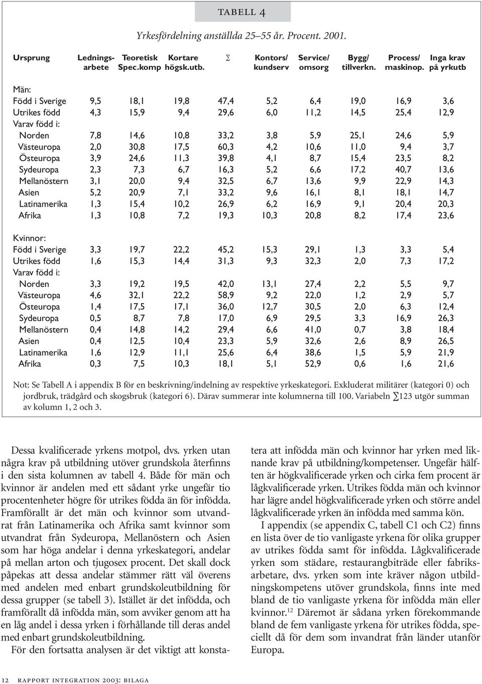 på yrkutb Män: Född i Sverige 9,5 18,1 19,8 47,4 5,2 6,4 19,0 16,9 3,6 Utrikes född 4,3 15,9 9,4 29,6 6,0 11,2 14,5 25,4 12,9 Varav född i: Norden 7,8 14,6 10,8 33,2 3,8 5,9 25,1 24,6 5,9 Västeuropa