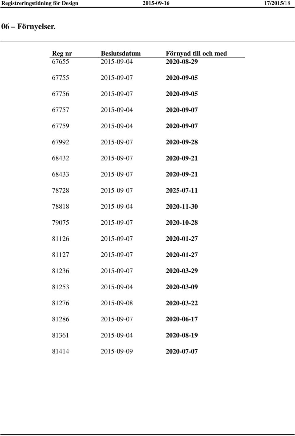 2015-09-04 2020-09-07 67992 2015-09-07 2020-09-28 68432 2015-09-07 2020-09-21 68433 2015-09-07 2020-09-21 78728 2015-09-07 2025-07-11 78818 2015-09-04