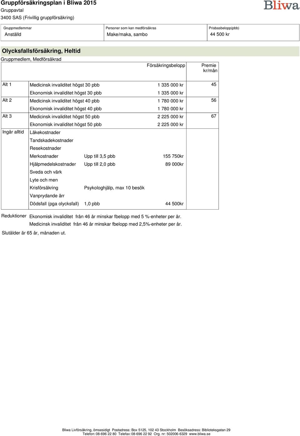 invaliditet högst 50 pbb Hjälpmedelskostnader Upp till 2,0 pbb 89 000kr Sveda och värk Lyte och men Krisförsäkring Dödsfall (pga olycksfall)