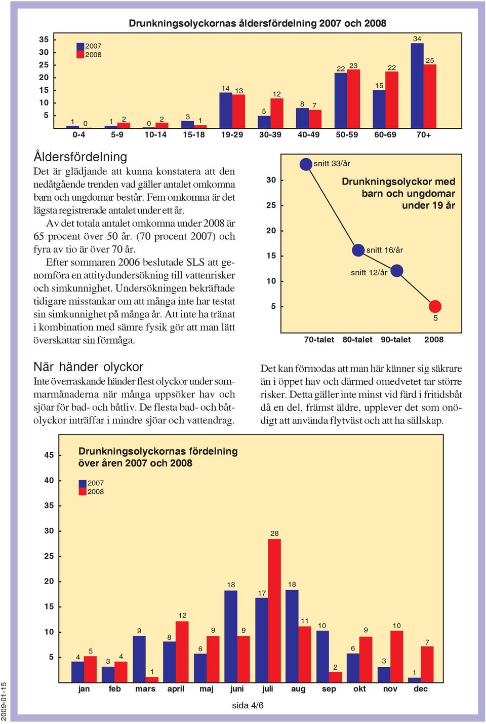 Av det totala antalet omkomna under är 65 procent över 50 år. (70 procent 2007) och fyra av tio är över 70 år.