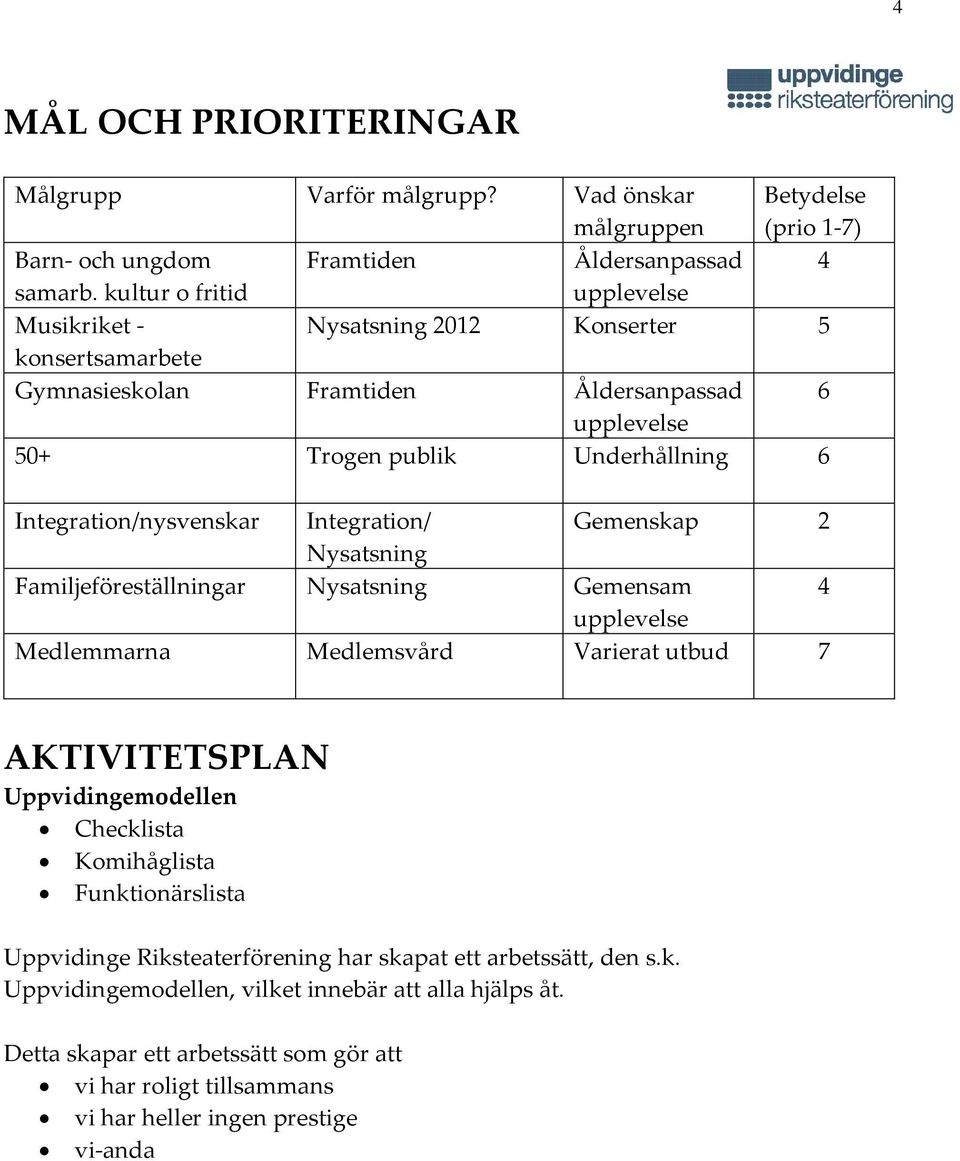 Integration/nysvenskar Integration/ Gemenskap 2 Nysatsning Familjeföreställningar Nysatsning Gemensam 4 upplevelse Medlemmarna Medlemsvård Varierat utbud 7 AKTIVITETSPLAN Uppvidingemodellen