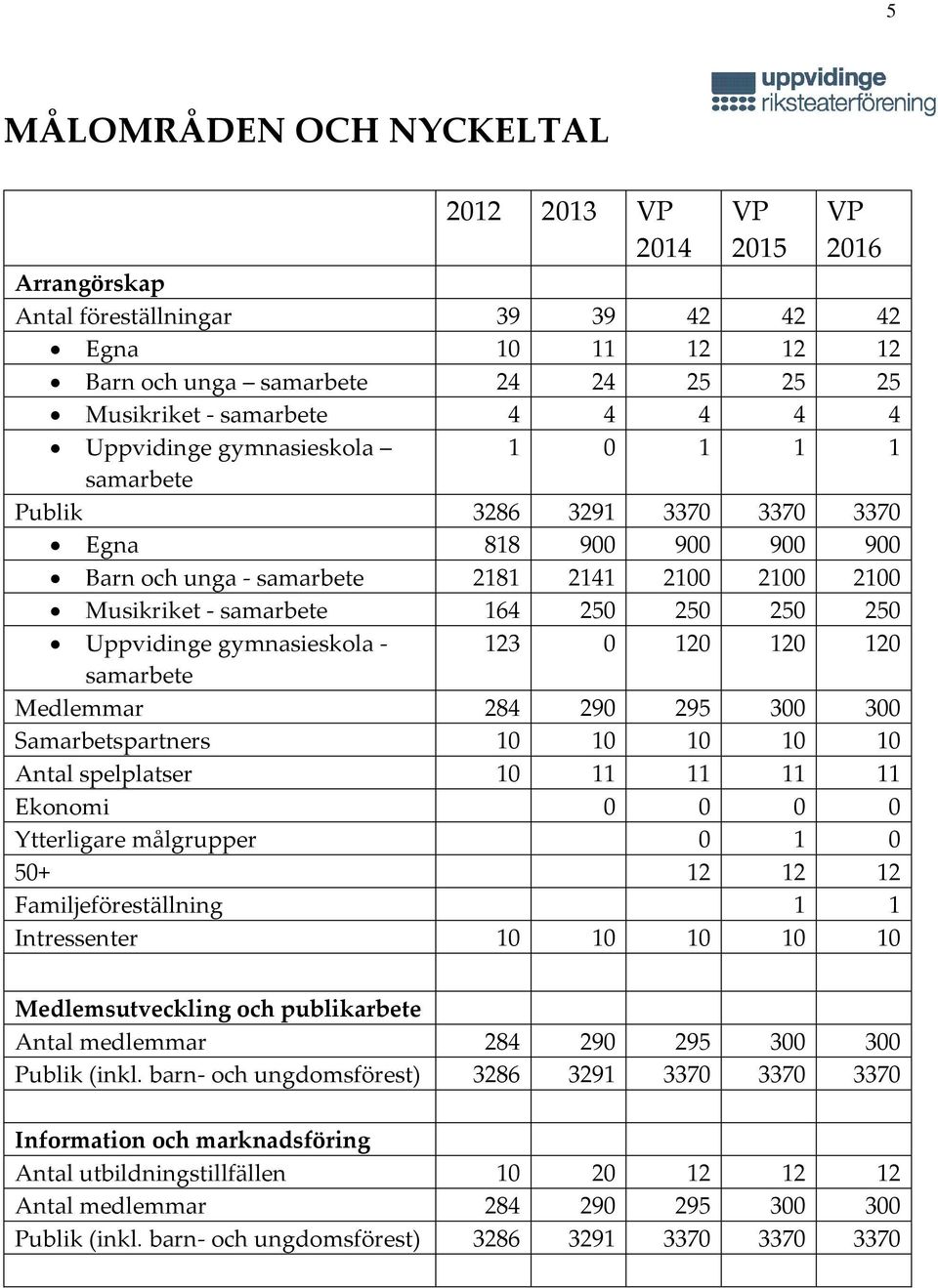 Uppvidinge gymnasieskola - 123 0 120 120 120 samarbete Medlemmar 284 290 295 300 300 Samarbetspartners 10 10 10 10 10 Antal spelplatser 10 11 11 11 11 Ekonomi 0 0 0 0 Ytterligare målgrupper 0 1 0 50+