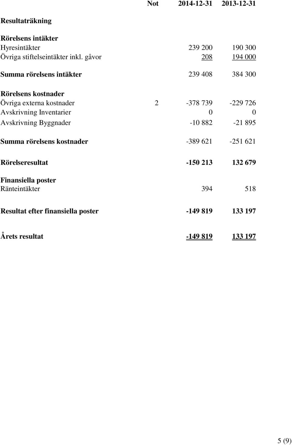 Avskrivning Inventarier 0 0 Avskrivning Byggnader -10 882-21 895 Summa rörelsens kostnader -389 621-251 621 Rörelseresultat -150