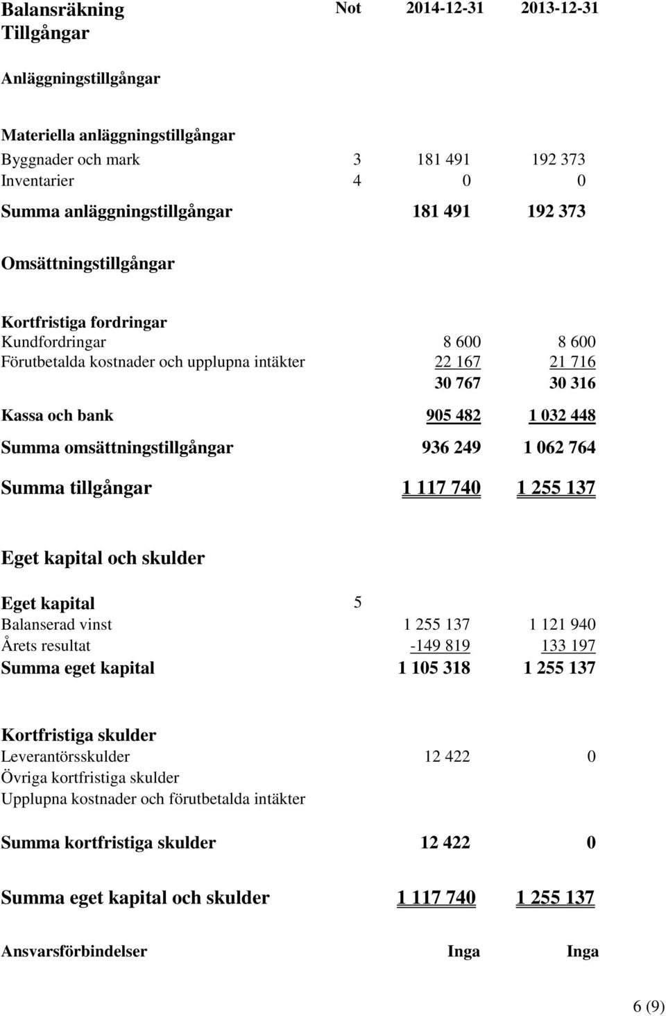 omsättningstillgångar 936 249 1 062 764 Summa tillgångar 1 117 740 1 255 137 Eget kapital och skulder Eget kapital 5 Balanserad vinst 1 255 137 1 121 940 Årets resultat -149 819 133 197 Summa eget