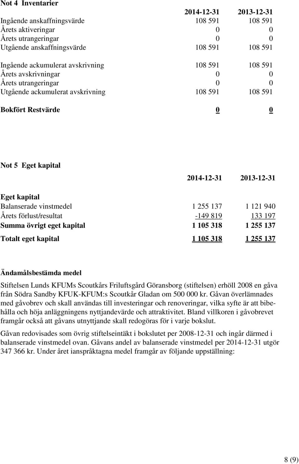 kapital Balanserade vinstmedel 1 255 137 1 121 940 Årets förlust/resultat -149 819 133 197 Summa övrigt eget kapital 1 105 318 1 255 137 Totalt eget kapital 1 105 318 1 255 137 Ändamålsbestämda medel