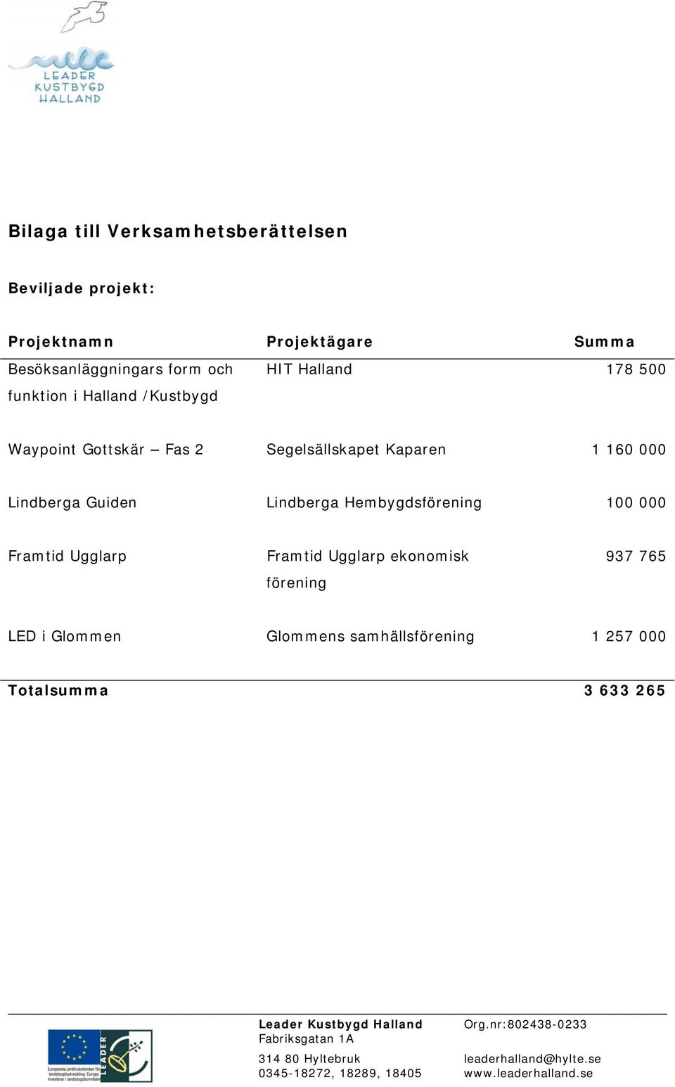 2 Segelsällskapet Kaparen 1 160 000 Lindberga Guiden Lindberga Hembygdsförening 100 000 Framtid