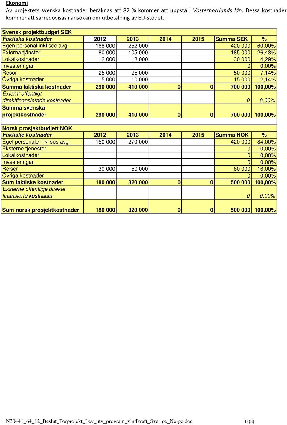 000 18 000 30 000 4,29% Investeringar Resor 25 000 25 000 50 000 7,14% Övriga kostnader 5 000 10 000 15 000 2,14% Summa faktiska kostnader 290 000 410 000 0 0 700 000 100,00% Externt offentligt