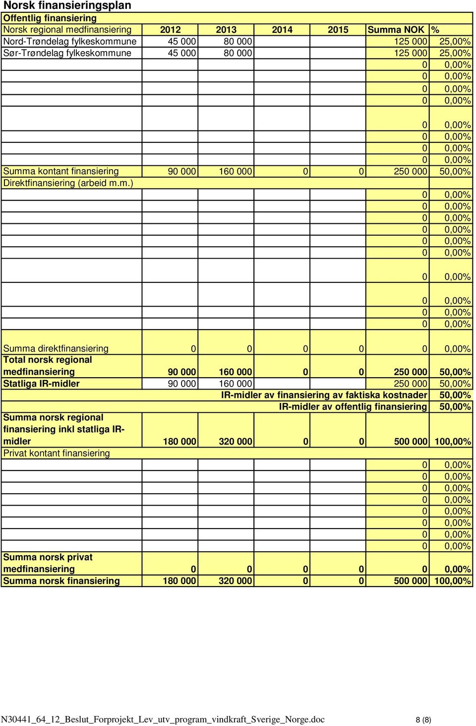 a kontant finansiering 90 000 160 000 0 0 250 000 50,00% Direktfinansiering (arbeid m.