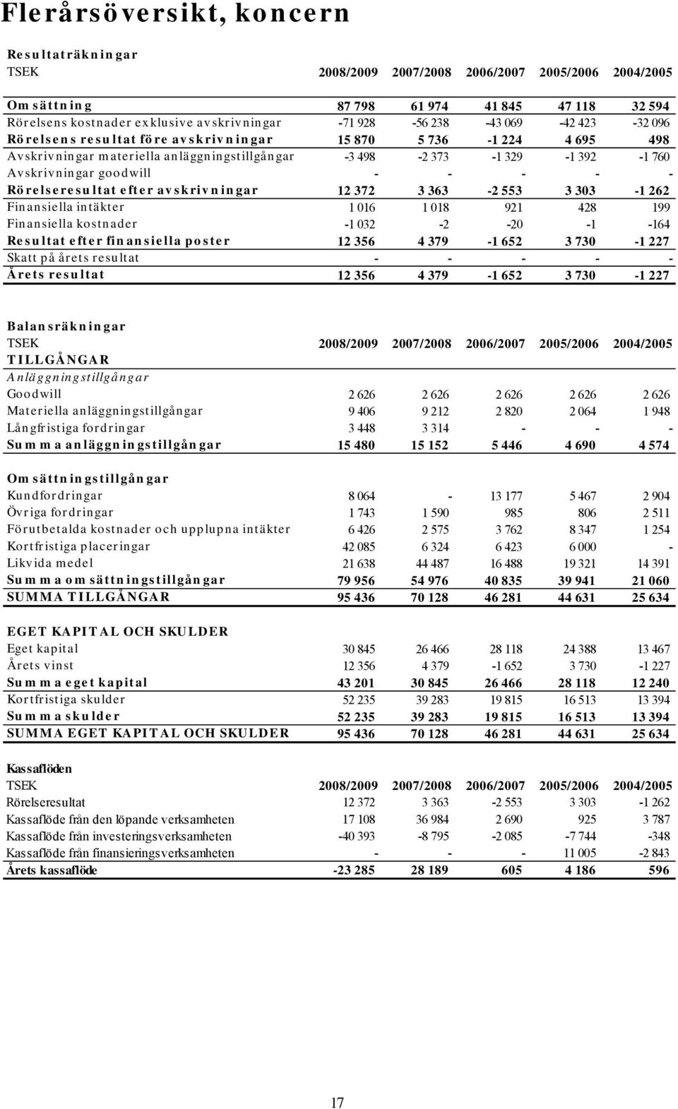 - - Rörelseresultat efter avskrivningar 12 372 3 363-2 553 3 303-1 262 Finansiella intäkter 1 016 1 018 921 428 199 Finansiella kostnader -1 032-2 -20-1 -164 Resultat efter finansiella poster 12 356
